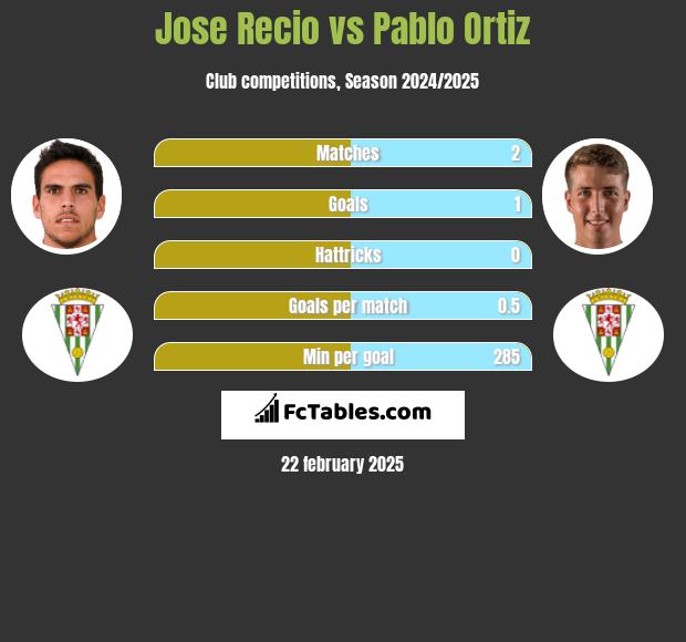 Jose Recio vs Pablo Ortiz h2h player stats