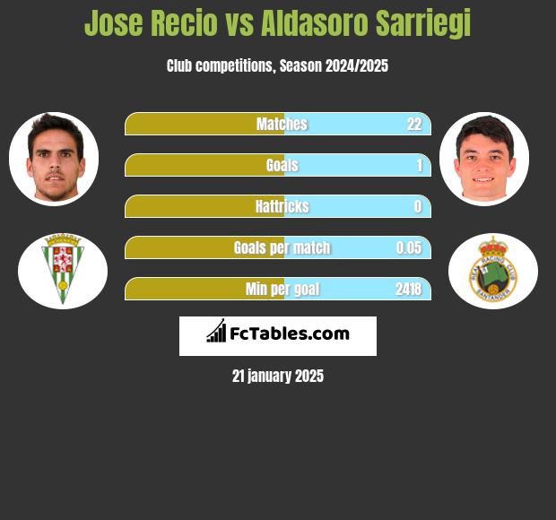 Jose Recio vs Aldasoro Sarriegi h2h player stats