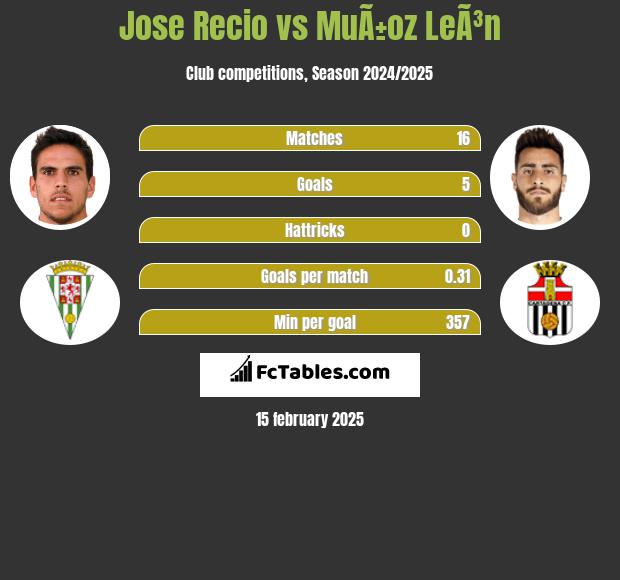 Jose Recio vs MuÃ±oz LeÃ³n h2h player stats