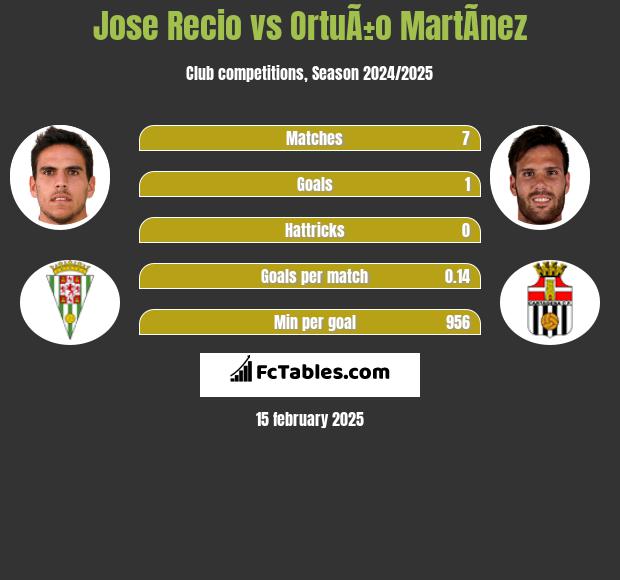 Jose Recio vs OrtuÃ±o MartÃ­nez h2h player stats