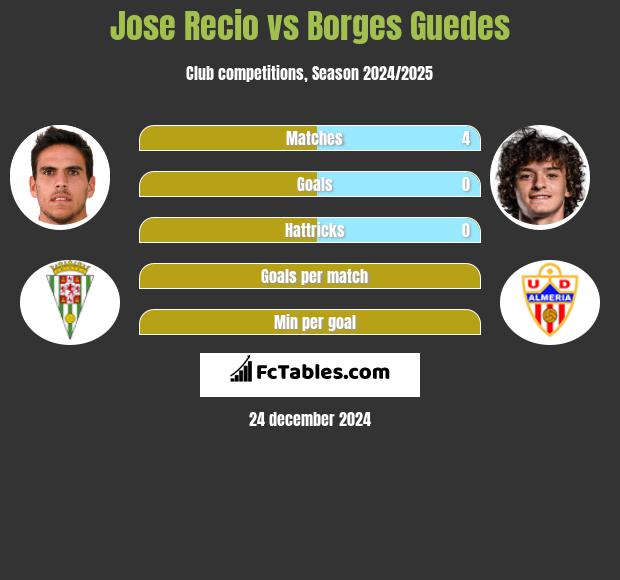 Jose Recio vs Borges Guedes h2h player stats