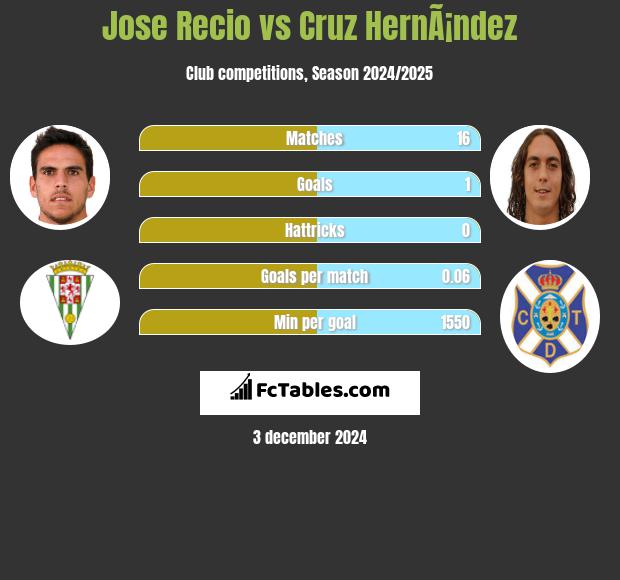 Jose Recio vs Cruz HernÃ¡ndez h2h player stats