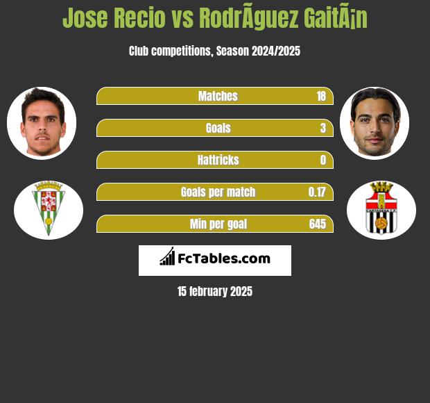 Jose Recio vs RodrÃ­guez GaitÃ¡n h2h player stats