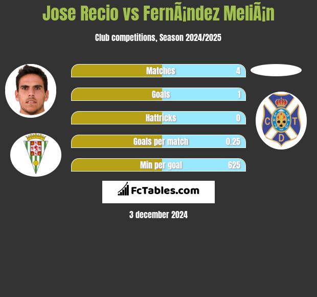 Jose Recio vs FernÃ¡ndez MeliÃ¡n h2h player stats