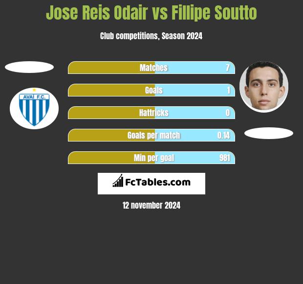 Jose Reis Odair vs Fillipe Soutto h2h player stats