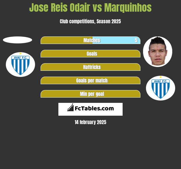 Jose Reis Odair vs Marquinhos h2h player stats