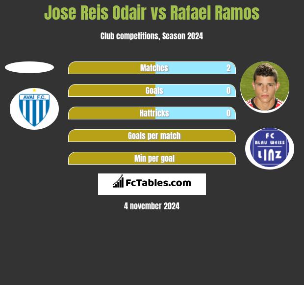 Jose Reis Odair vs Rafael Ramos h2h player stats