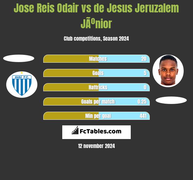 Jose Reis Odair vs de Jesus Jeruzalem JÃºnior h2h player stats