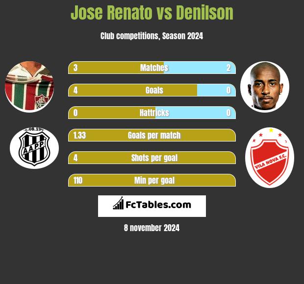 Jose Renato vs Denilson h2h player stats