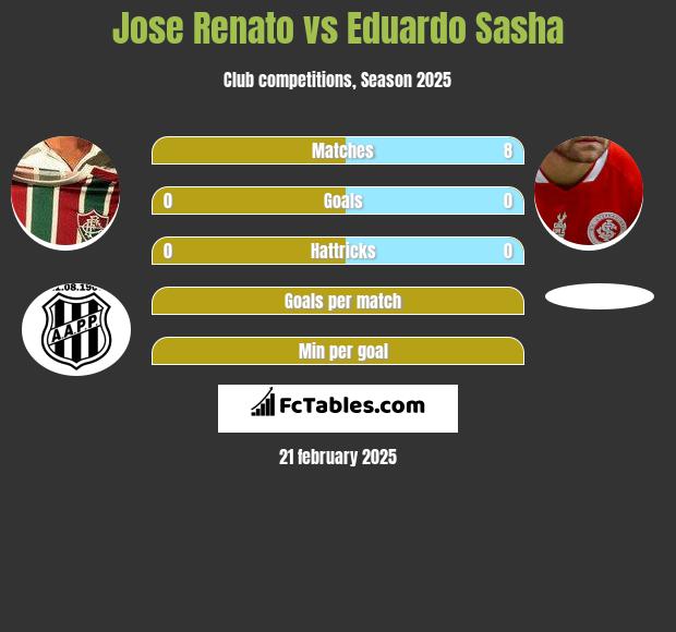 Jose Renato vs Eduardo Sasha h2h player stats