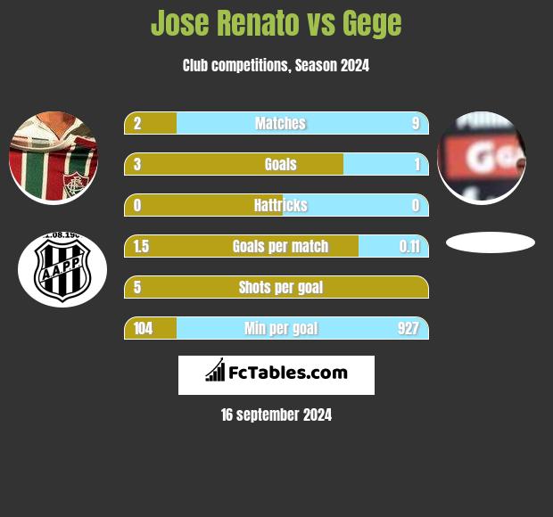 Jose Renato vs Gege h2h player stats