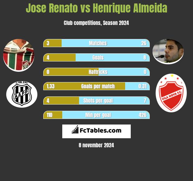 Jose Renato vs Henrique Almeida h2h player stats