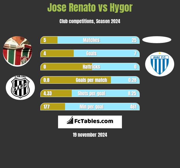 Jose Renato vs Hygor h2h player stats