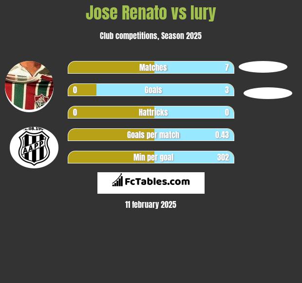 Jose Renato vs Iury h2h player stats