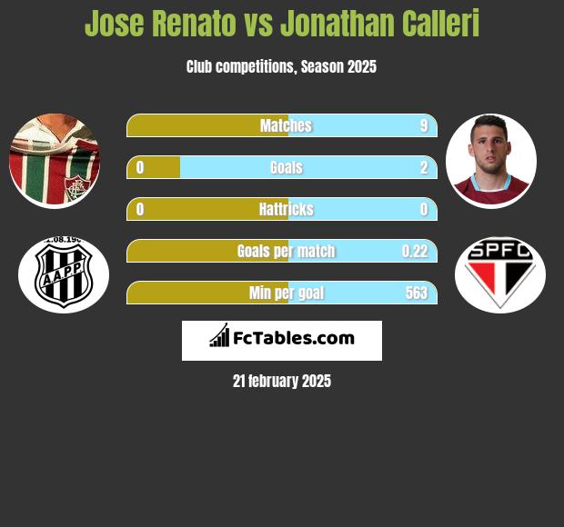 Jose Renato vs Jonathan Calleri h2h player stats