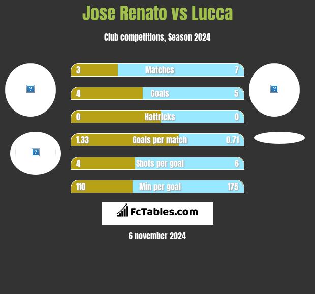 Jose Renato vs Lucca h2h player stats