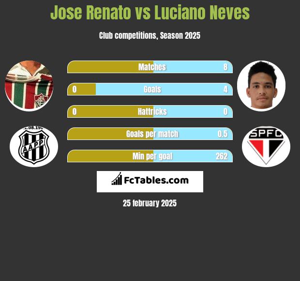 Jose Renato vs Luciano Neves h2h player stats