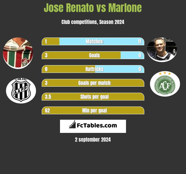 Jose Renato vs Marlone h2h player stats