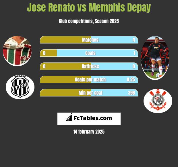 Jose Renato vs Memphis Depay h2h player stats