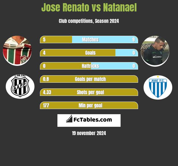 Jose Renato vs Natanael h2h player stats