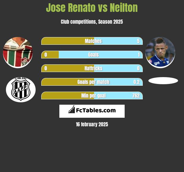 Jose Renato vs Neilton h2h player stats