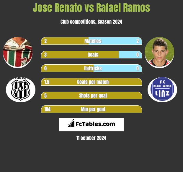 Jose Renato vs Rafael Ramos h2h player stats