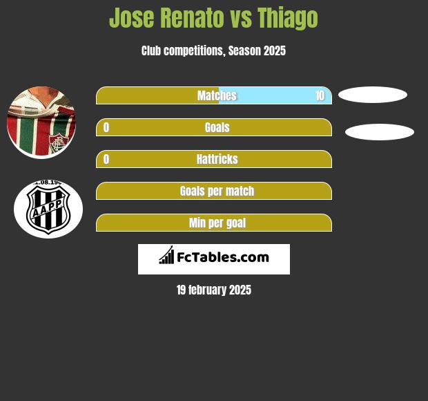 Jose Renato vs Thiago h2h player stats