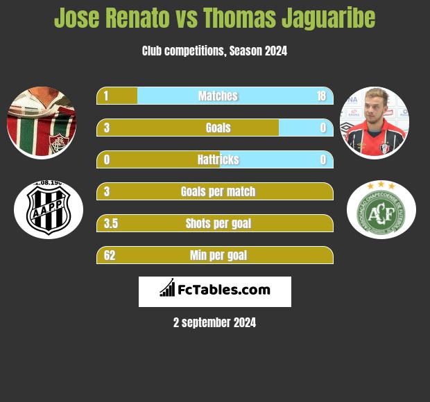 Jose Renato vs Thomas Jaguaribe h2h player stats