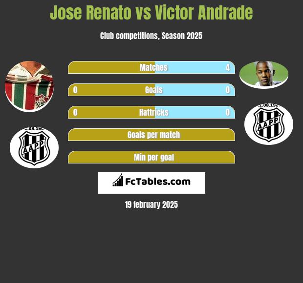 Jose Renato vs Victor Andrade h2h player stats