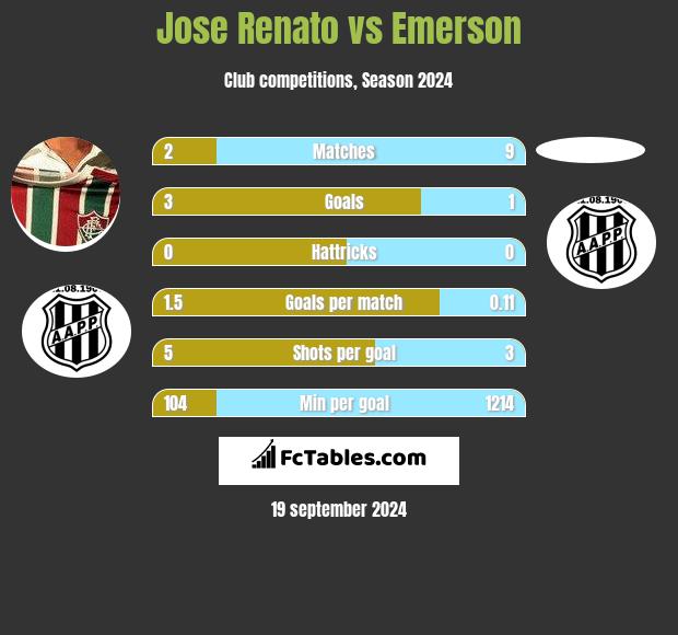 Jose Renato vs Emerson h2h player stats