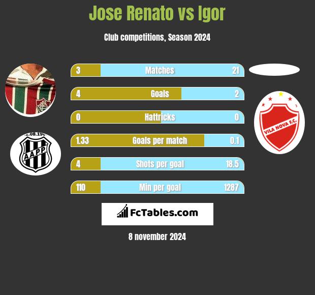 Jose Renato vs Igor h2h player stats