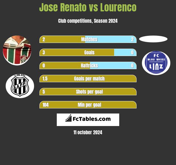 Jose Renato vs Lourenco h2h player stats