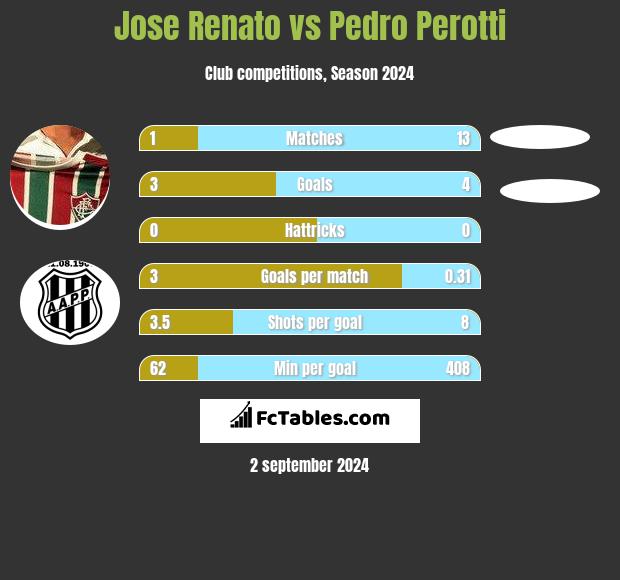 Jose Renato vs Pedro Perotti h2h player stats