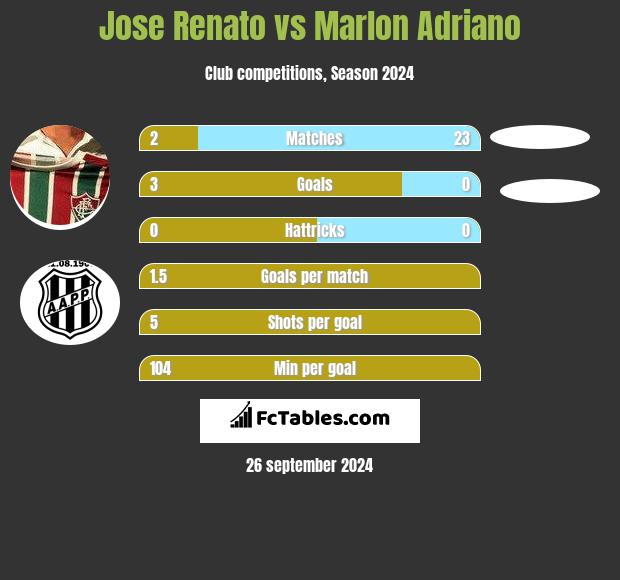 Jose Renato vs Marlon Adriano h2h player stats