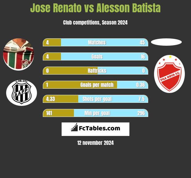 Jose Renato vs Alesson Batista h2h player stats