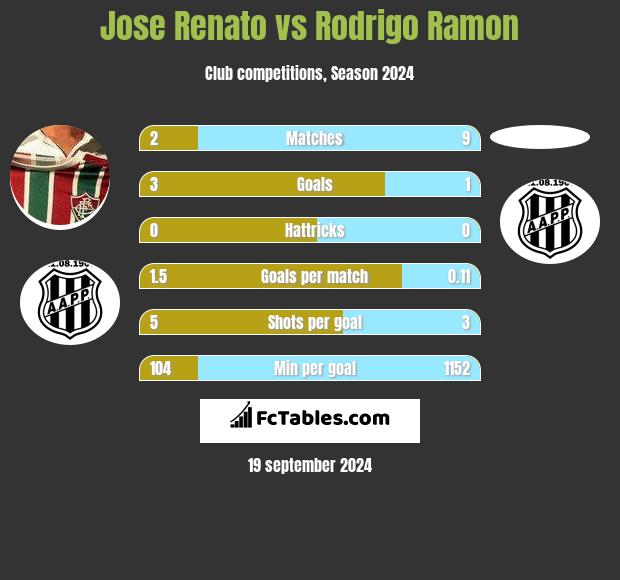 Jose Renato vs Rodrigo Ramon h2h player stats