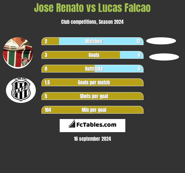 Jose Renato vs Lucas Falcao h2h player stats