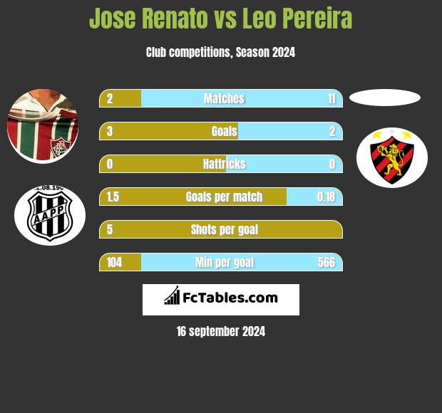 Jose Renato vs Leo Pereira h2h player stats