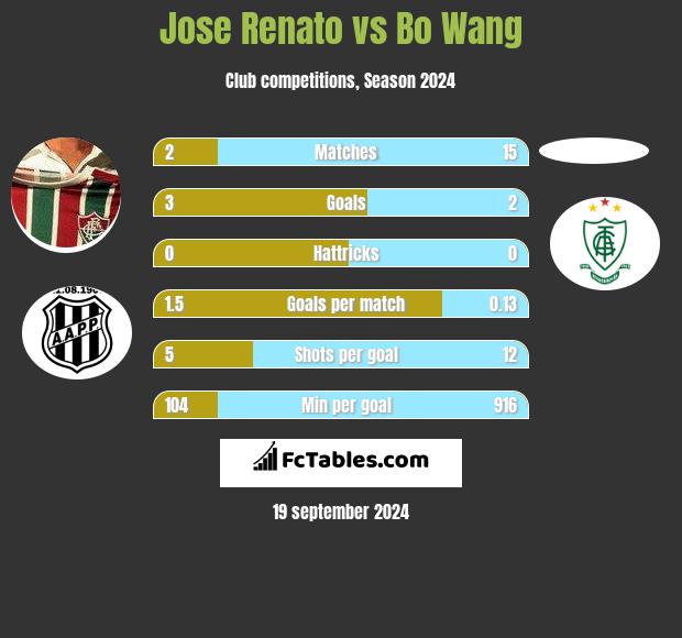 Jose Renato vs Bo Wang h2h player stats