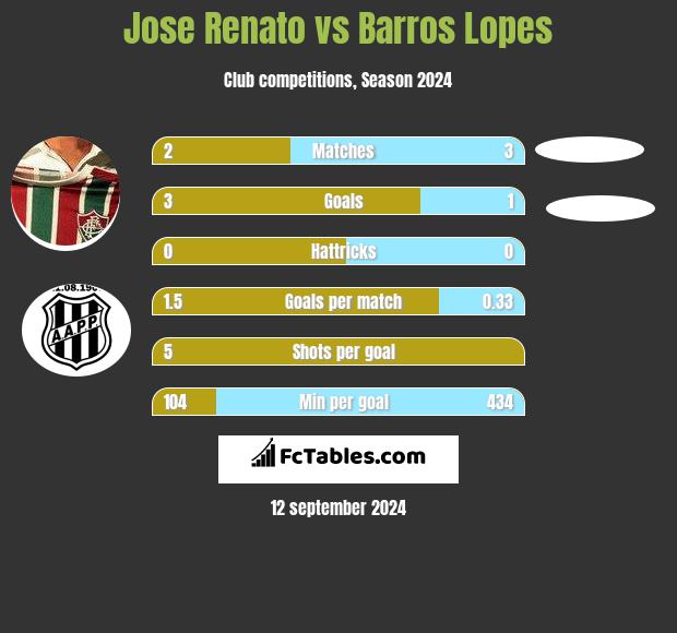 Jose Renato vs Barros Lopes h2h player stats