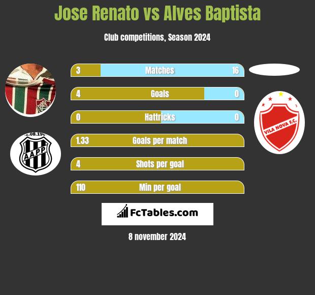 Jose Renato vs Alves Baptista h2h player stats