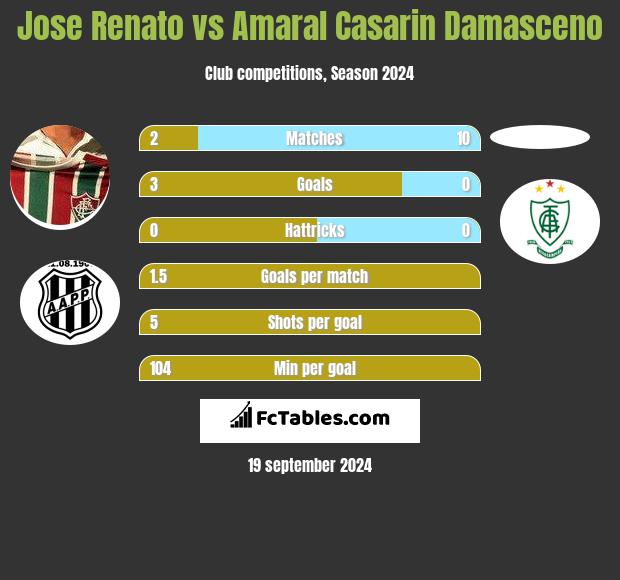 Jose Renato vs Amaral Casarin Damasceno h2h player stats