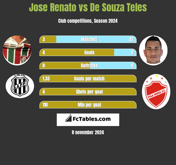 Jose Renato vs De Souza Teles h2h player stats