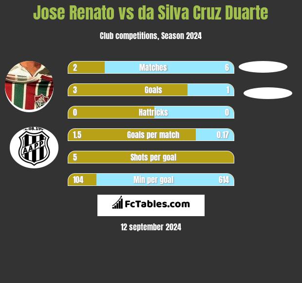 Jose Renato vs da Silva Cruz Duarte h2h player stats