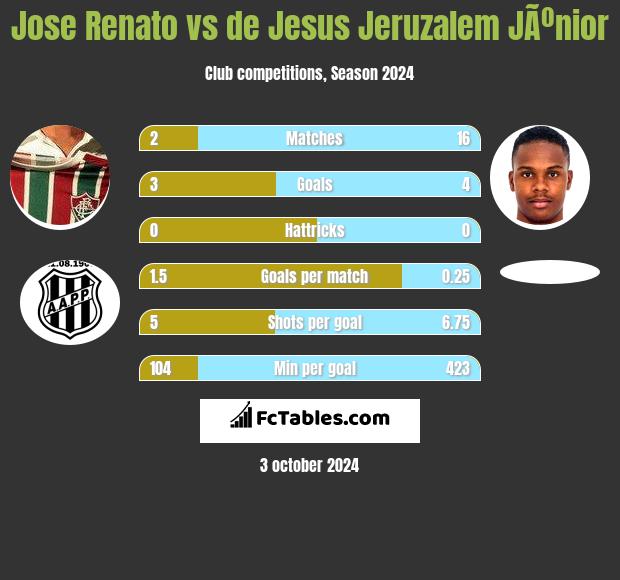 Jose Renato vs de Jesus Jeruzalem JÃºnior h2h player stats