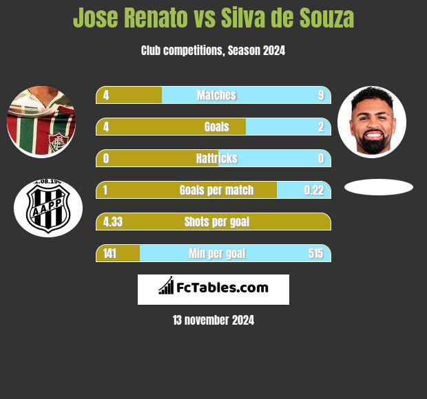 Jose Renato vs Silva de Souza h2h player stats