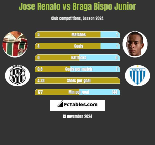 Jose Renato vs Braga Bispo Junior h2h player stats