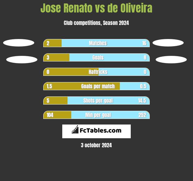 Jose Renato vs de Oliveira h2h player stats