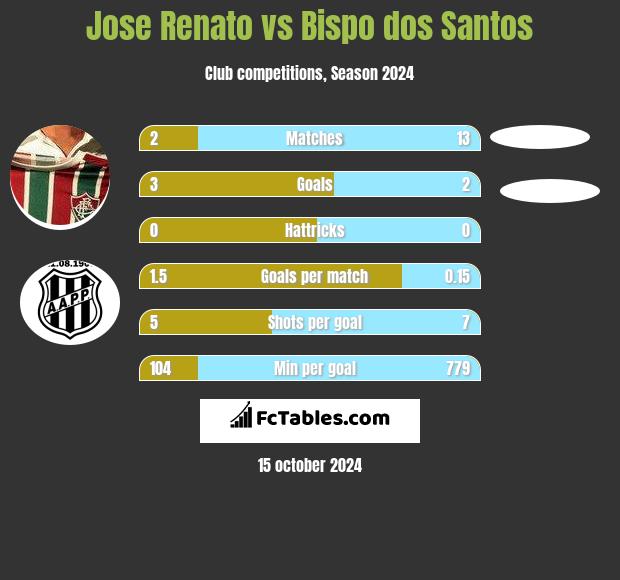 Jose Renato vs Bispo dos Santos h2h player stats