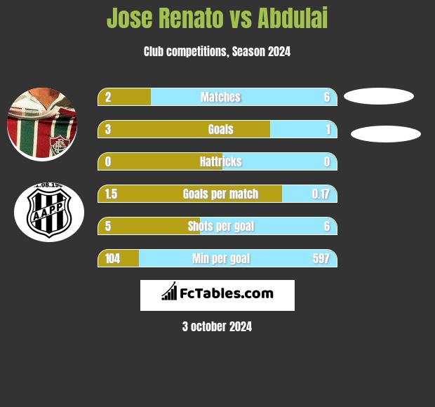 Jose Renato vs Abdulai h2h player stats